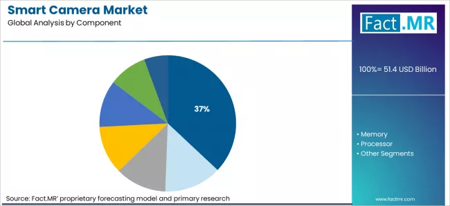 Smart Camera Market Analysis By Component Smart Camera Market Analysis By Component