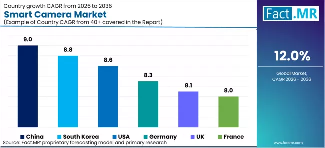 Smart Camera Market Cagr Analysis By Country Smart Camera Market Cagr Analysis By Country
