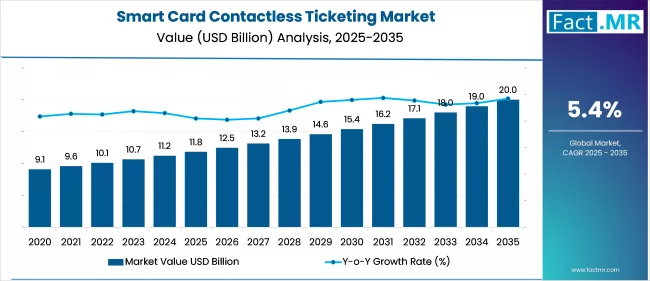 Smart Card Contactless Ticketing Market Value Analysis