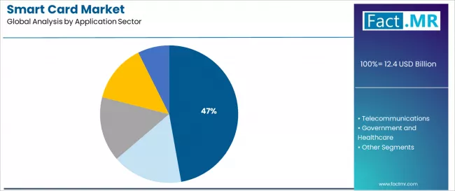 Smart Card Market Analysis By Application Sector Smart Card Market Analysis By Application Sector