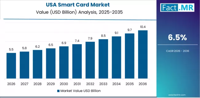 Smart Card Market Country Value Analysis Smart Card Market Country Value Analysis