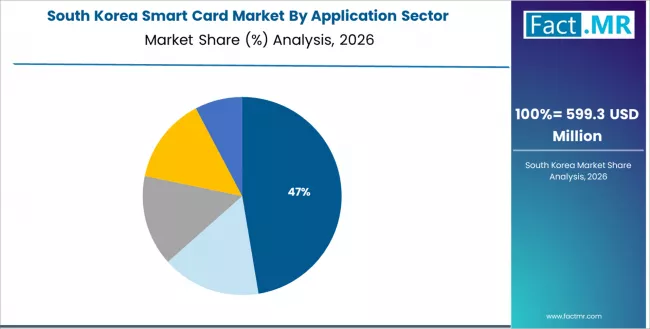 Smart Card Market South Korea Market Share Analysis By Application Sector Smart Card Market South Korea Market Share Analysis By Application Sector