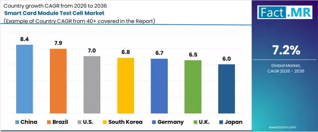 Smart Card Module Test Cell Market Cagr Analysis By Country