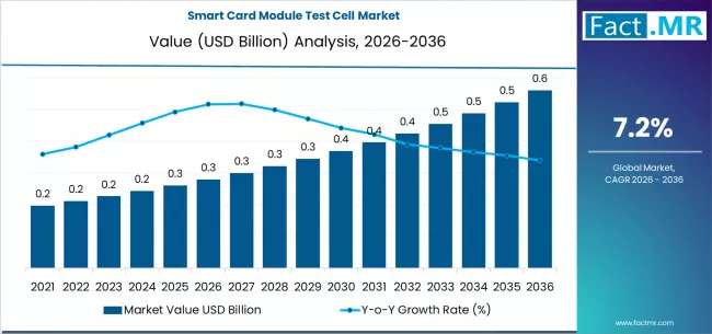 Smart Card Module Test Cell Market Market Value Analysis