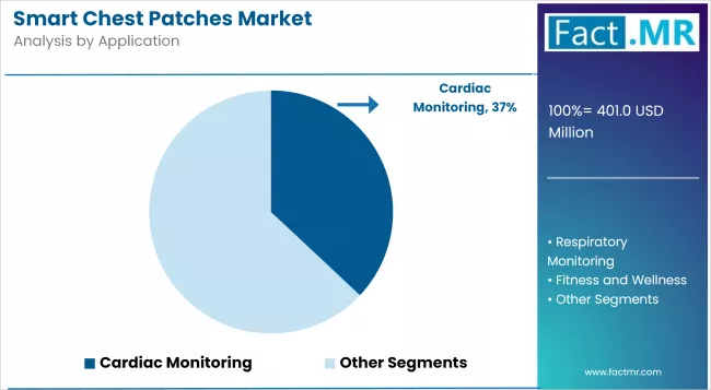 Smart Chest Patches Market Analysis By Application