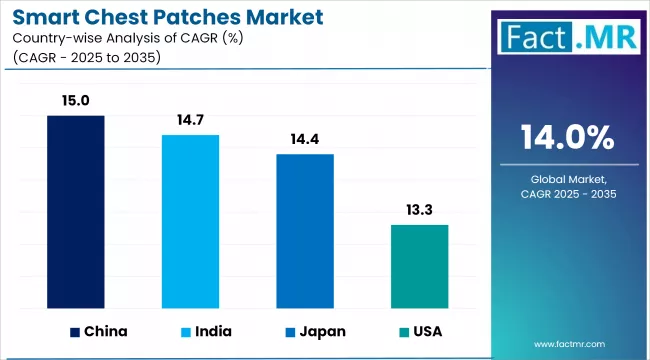 Smart Chest Patches Market Cagr Analysis By Country