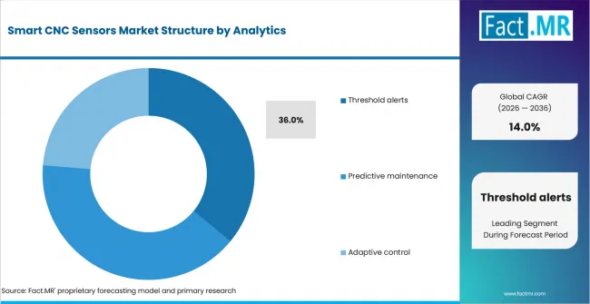 Smart Cnc Sensors Market Analysis By Analytics