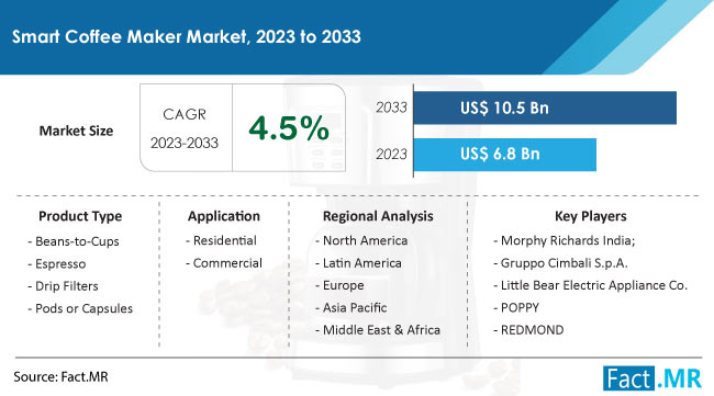 Smart Coffee Maker Market Size, Share, Trends, Growth, Demand and Sales Forecast Report by Fact.MR