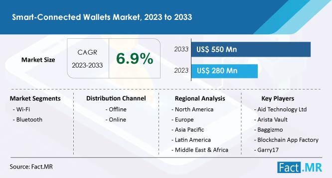 Smart-connected wallets market forecast by Fact.MR