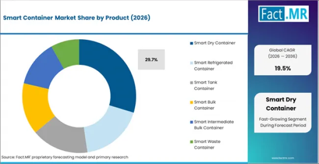 Smart Container Market Analysis By Product Smart Container Market Analysis By Product