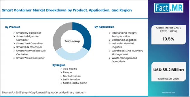 Smart Container Market Breakdown By Product, Application, And Region Smart Container Market Breakdown By Product, Application, And Region