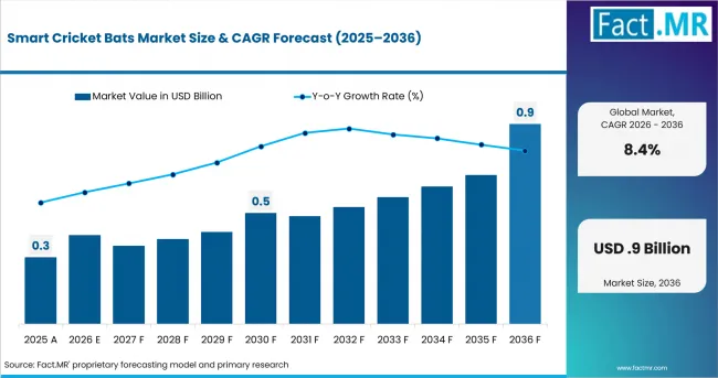 Smart Cricket Bats Market Value Analysis Smart Cricket Bats Market Value Analysis