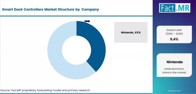Smart Dock Controllers Market Analysis By Company