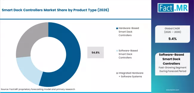 Smart Dock Controllers Market Analysis By Product Type