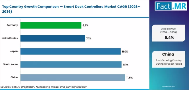 Smart Dock Controllers Market Cagr Analysis By Country