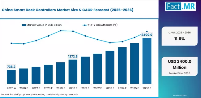 Smart Dock Controllers Market Country Value Analysis