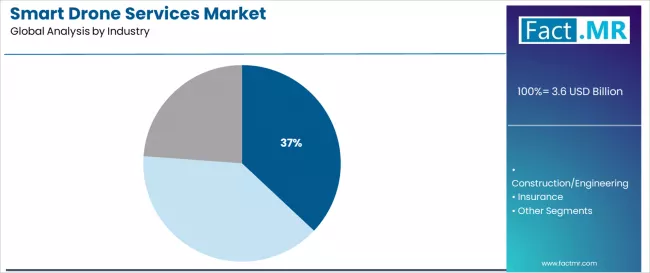 Smart Drone Services Market Analysis By Industry Smart Drone Services Market Analysis By Industry