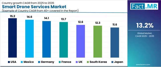 Smart Drone Services Market Cagr Analysis By Country Smart Drone Services Market Cagr Analysis By Country