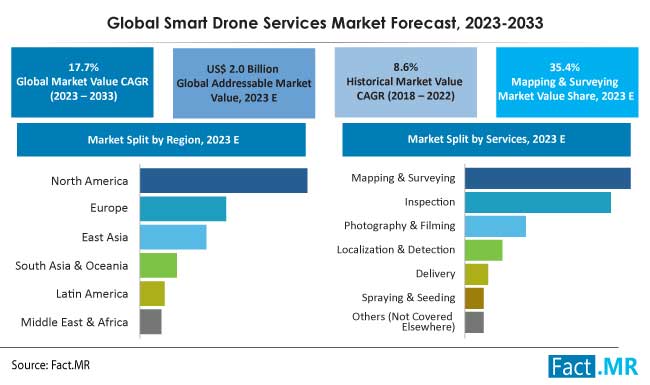 Smart Drone Services Market Size, Share, Growth and Forecast by Fact.MR