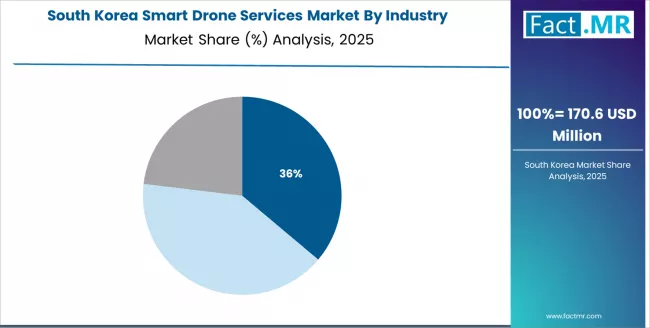 Smart Drone Services Market South Korea Market Share Analysis By Industry Smart Drone Services Market South Korea Market Share Analysis By Industry
