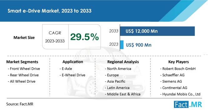 Smart E Drive Market Size & Growth Forecast by Fact.MR