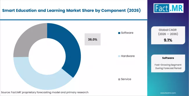 Smart Education And Learning Market Analysis By Component