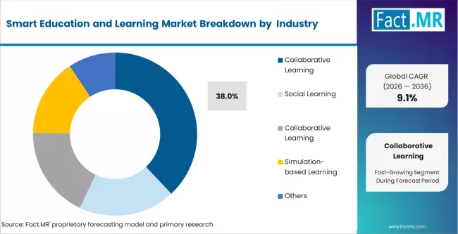 Smart Education And Learning Market Analysis By Learning