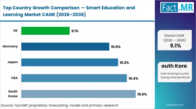 Smart Education And Learning Market Cagr Analysis By Country