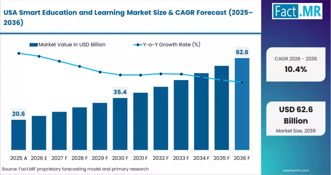 Smart Education And Learning Market Country Value Analysis