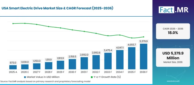 Smart Electric Drive Market Forecast Usa