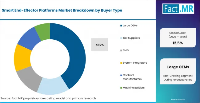 Smart End Effector Platforms Market Analysis By Buyer Type