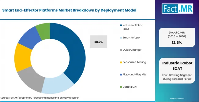 Smart End Effector Platforms Market Analysis By Deployment Model
