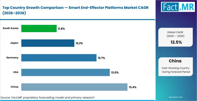Smart End Effector Platforms Market Cagr Analysis By Country