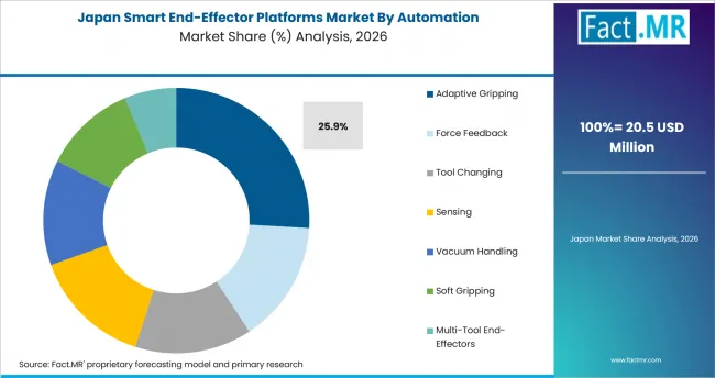 Smart End Effector Platforms Market Japan Market Share Analysis By Automation