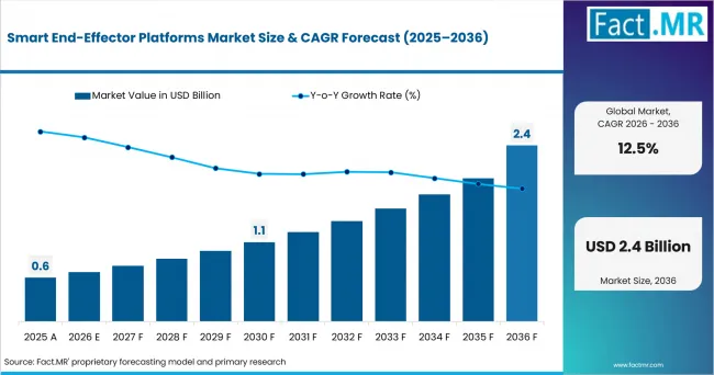 Smart End Effector Platforms Market Market Value Analysis