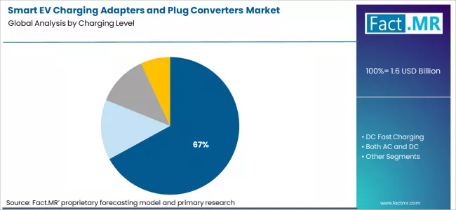 Smart Ev Charging Adapters And Plug Converters Market Analysis By Charging Level Smart Ev Charging Adapters And Plug Converters Market Analysis By Charging Level