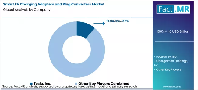 Smart Ev Charging Adapters And Plug Converters Market Analysis By Company Smart Ev Charging Adapters And Plug Converters Market Analysis By Company
