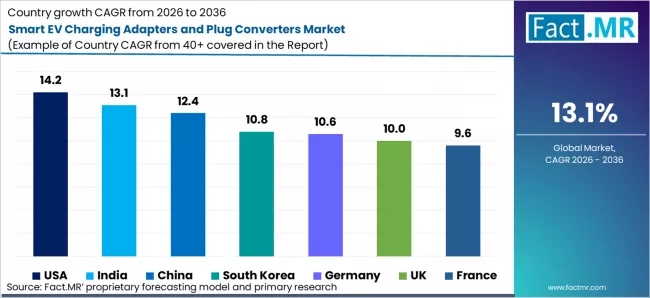 Smart Ev Charging Adapters And Plug Converters Market Cagr Analysis By Country Smart Ev Charging Adapters And Plug Converters Market Cagr Analysis By Country