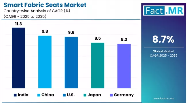 Smart Fabric Seats Market Cagr Analysis By Country