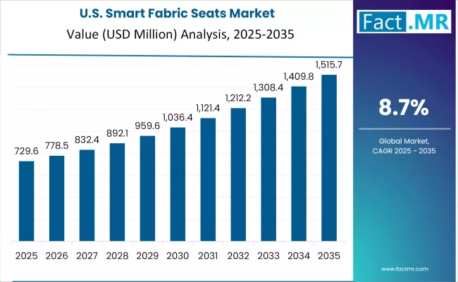 Smart Fabric Seats Market Country Value Analysis