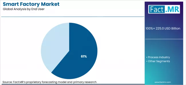 Smart Factory Market Analysis By End User Smart Factory Market Analysis By End User