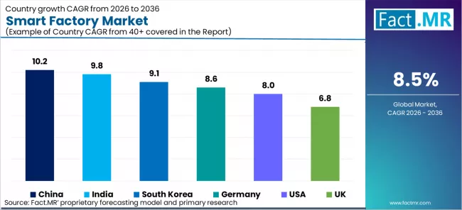Smart Factory Market Cagr Analysis By Country Smart Factory Market Cagr Analysis By Country