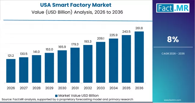 Smart Factory Market Country Value Analysis Smart Factory Market Country Value Analysis