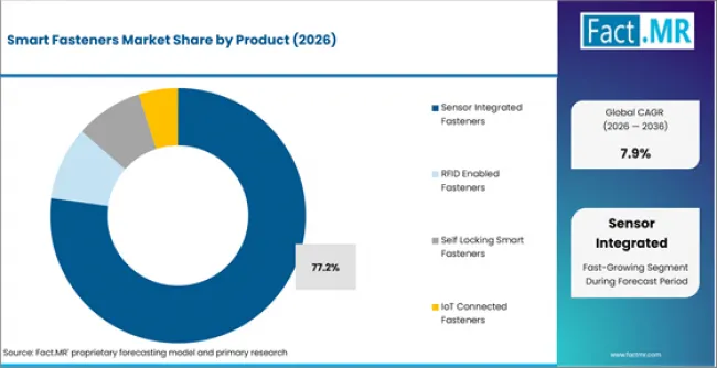 Smart Fasteners Market Analysis By Product Smart Fasteners Market Analysis By Product
