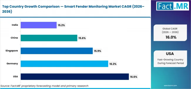 Smart Fender Monitoring Market Cagr Analysis By Country Smart Fender Monitoring Market Cagr Analysis By Country