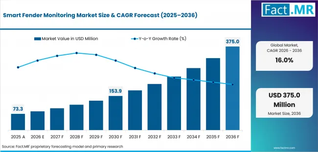 Smart Fender Monitoring Market Market Value Analysis Smart Fender Monitoring Market Market Value Analysis