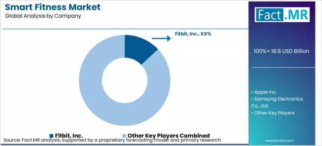 Smart Fitness Market Analysis By Company Smart Fitness Market Analysis By Company