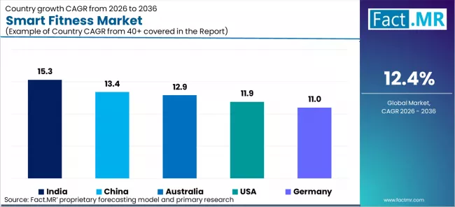Smart Fitness Market Cagr Analysis By Country Smart Fitness Market Cagr Analysis By Country