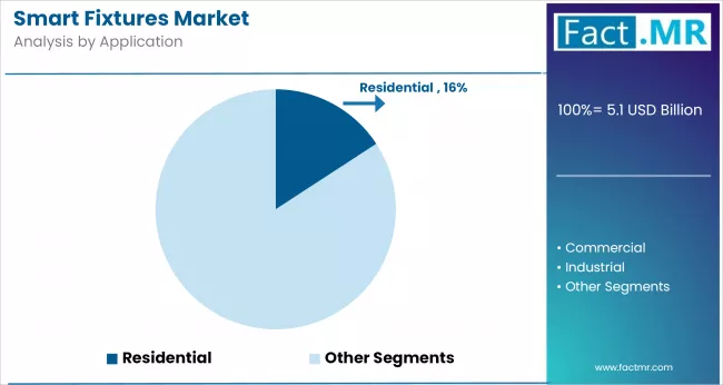Smart Fixtures Market By Application