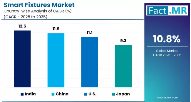 Smart Fixtures Market By Country